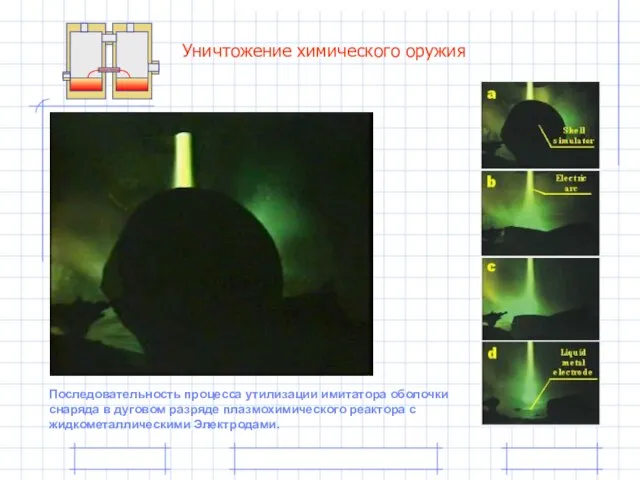 Последовательность процесса утилизации имитатора оболочки снаряда в дуговом разряде плазмохимического реактора с
