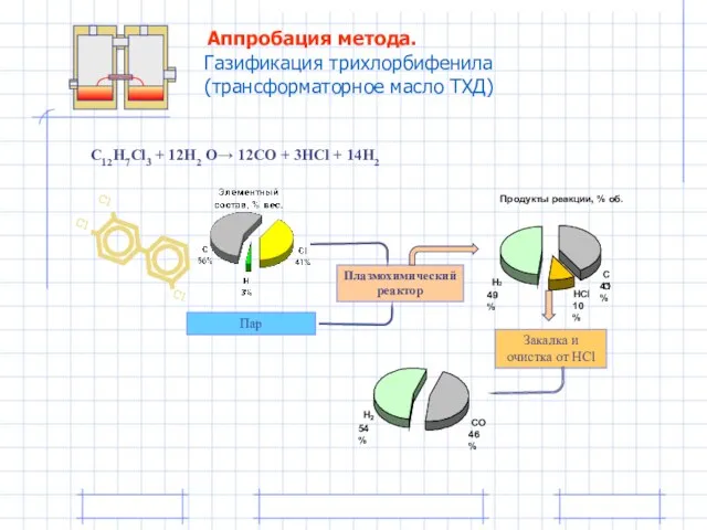 Плазмохимический реактор Пар Закалка и очистка от HCl C12H7Cl3 + 12H2 O→