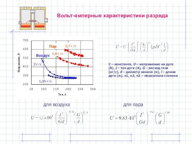 Вольт-амперные характеристики разряда C – константа, U – напряжение на дуге (В),