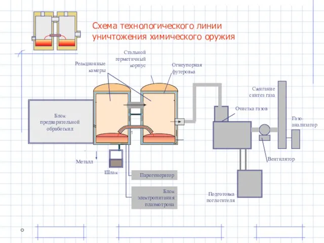 Реакционные камеры Огнеупорная футеровка Скруббер Стальной герметичный корпус Очистка газов Подготовка поглотителя