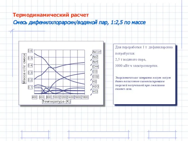 Для переработки 1 т дифениларсина потребуется: 2,5 т водяного пара, 3000 кВт