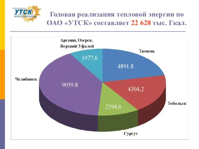 Годовая реализация тепловой энергии по ОАО «УТСК» составляет 22 628 тыс. Гкал.