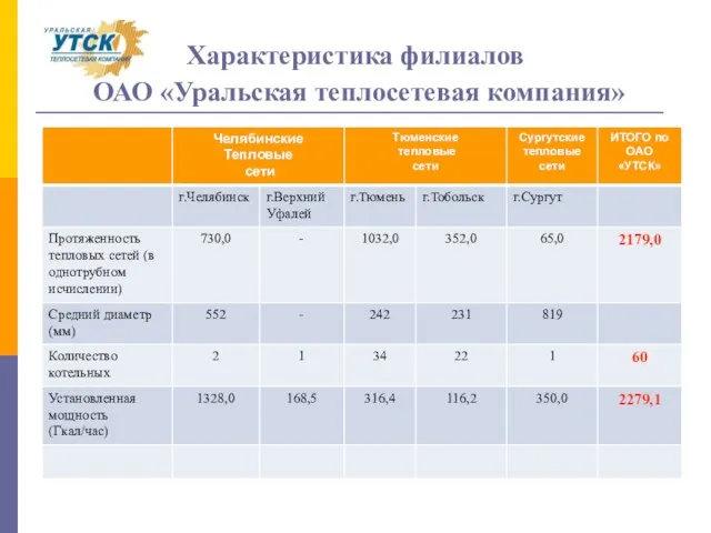 Характеристика филиалов ОАО «Уральская теплосетевая компания»