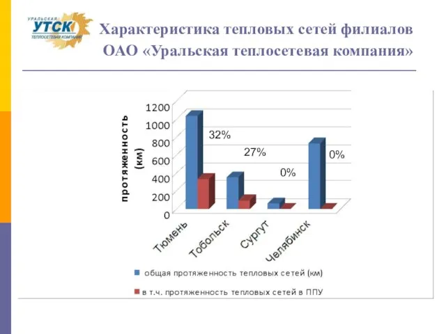 Характеристика тепловых сетей филиалов ОАО «Уральская теплосетевая компания» 32% 27% 0% 0%