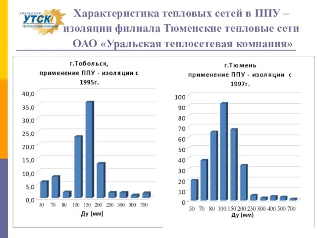 Характеристика тепловых сетей в ППУ – изоляции филиала Тюменские тепловые сети ОАО «Уральская теплосетевая компания»