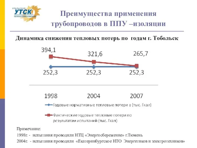 Преимущества применения трубопроводов в ППУ –изоляции Динамика снижения тепловых потерь по годам