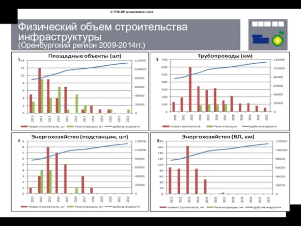 © THK-BP presentation name Физический объем строительства инфраструктуры (Оренбургский регион 2009-2014гг.)