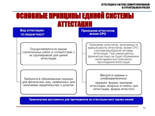 ОСНОВНЫЕ ПРИНЦИПЫ ЕДИНОЙ СИСТЕМЫ АТТЕСТАЦИИ АТТЕСТАЦИЯ В СИСТЕМЕ САМОРЕГУЛИРОВАНИЯ В СТРОИТЕЛЬНОЙ ОТРАСЛИ