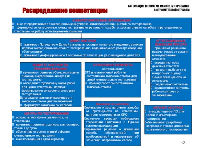 Распределение компетенции СОВЕТ НОСТРОЙ принимает Положение о Единой системе аттестации и план