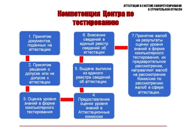 АТТЕСТАЦИЯ В СИСТЕМЕ САМОРЕГУЛИРОВАНИЯ В СТРОИТЕЛЬНОЙ ОТРАСЛИ Компетенция Центра по тестированию