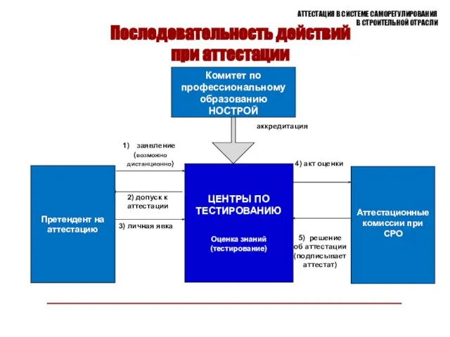 АТТЕСТАЦИЯ В СИСТЕМЕ САМОРЕГУЛИРОВАНИЯ В СТРОИТЕЛЬНОЙ ОТРАСЛИ ЦЕНТРЫ ПО ТЕСТИРОВАНИЮ Оценка знаний