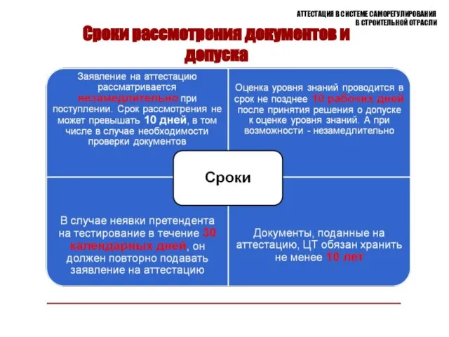 АТТЕСТАЦИЯ В СИСТЕМЕ САМОРЕГУЛИРОВАНИЯ В СТРОИТЕЛЬНОЙ ОТРАСЛИ Сроки рассмотрения документов и допуска