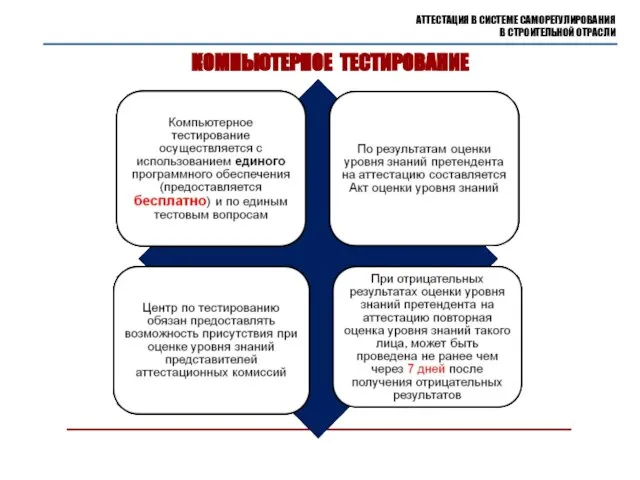 КОМПЬЮТЕРНОЕ ТЕСТИРОВАНИЕ АТТЕСТАЦИЯ В СИСТЕМЕ САМОРЕГУЛИРОВАНИЯ В СТРОИТЕЛЬНОЙ ОТРАСЛИ