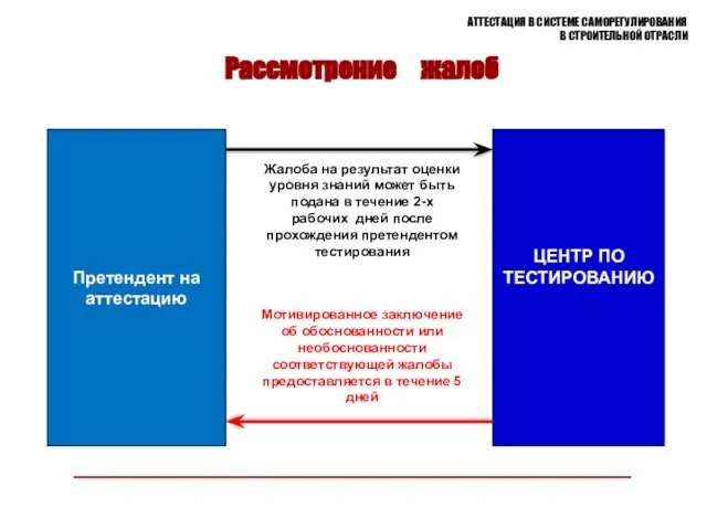 АТТЕСТАЦИЯ В СИСТЕМЕ САМОРЕГУЛИРОВАНИЯ В СТРОИТЕЛЬНОЙ ОТРАСЛИ ЦЕНТР ПО ТЕСТИРОВАНИЮ Жалоба на