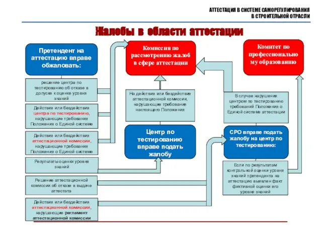 Жалобы в области аттестации АТТЕСТАЦИЯ В СИСТЕМЕ САМОРЕГУЛИРОВАНИЯ В СТРОИТЕЛЬНОЙ ОТРАСЛИ Претендент