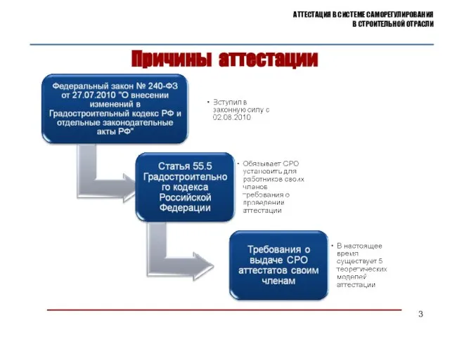 Причины аттестации АТТЕСТАЦИЯ В СИСТЕМЕ САМОРЕГУЛИРОВАНИЯ В СТРОИТЕЛЬНОЙ ОТРАСЛИ