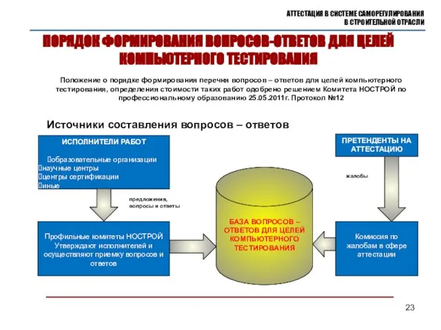 Комиссия по жалобам в сфере аттестации ПОРЯДОК ФОРМИРОВАНИЯ ВОПРОСОВ-ОТВЕТОВ ДЛЯ ЦЕЛЕЙ КОМПЬЮТЕРНОГО