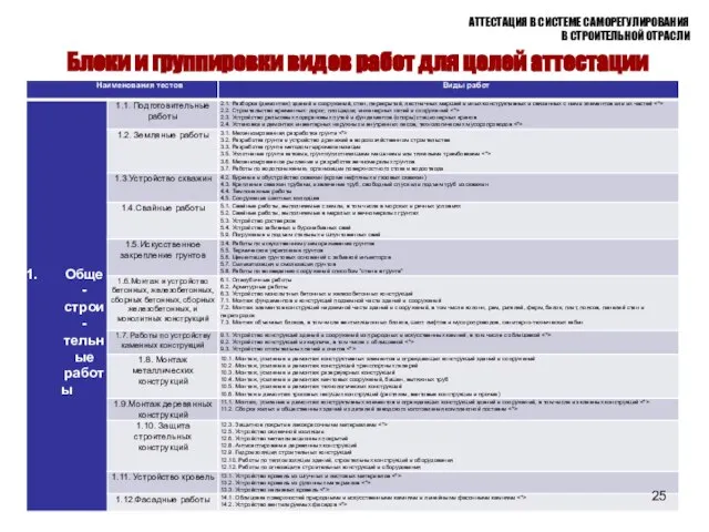 АТТЕСТАЦИЯ В СИСТЕМЕ САМОРЕГУЛИРОВАНИЯ В СТРОИТЕЛЬНОЙ ОТРАСЛИ Блоки и группировки видов работ для целей аттестации