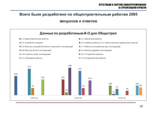 АТТЕСТАЦИЯ В СИСТЕМЕ САМОРЕГУЛИРОВАНИЯ В СТРОИТЕЛЬНОЙ ОТРАСЛИ Всего было разработано по общестроительным