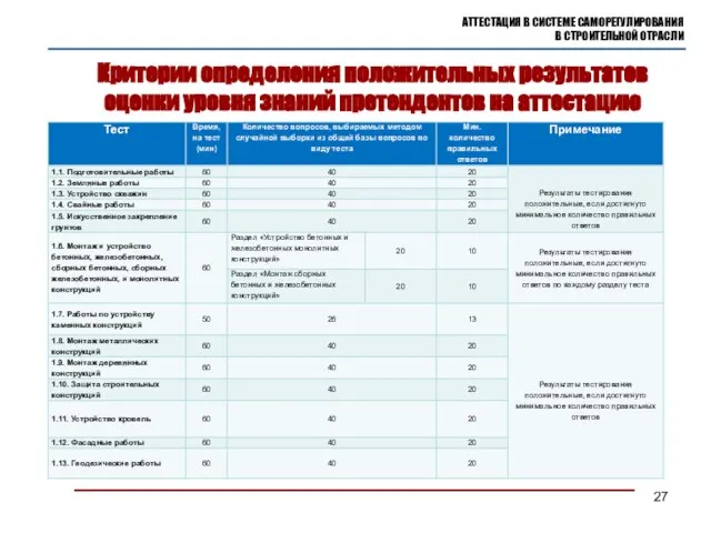 Критерии определения положительных результатов оценки уровня знаний претендентов на аттестацию АТТЕСТАЦИЯ В