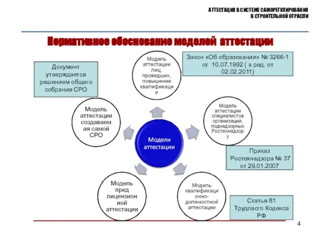 Нормативное обоснование моделей аттестации АТТЕСТАЦИЯ В СИСТЕМЕ САМОРЕГУЛИРОВАНИЯ В СТРОИТЕЛЬНОЙ ОТРАСЛИ Закон