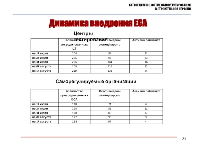 Динамика внедрения ЕСА Саморегулируемые организации АТТЕСТАЦИЯ В СИСТЕМЕ САМОРЕГУЛИРОВАНИЯ В СТРОИТЕЛЬНОЙ ОТРАСЛИ Центры тестирования