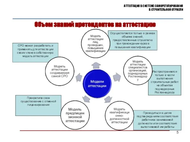 Объем знаний претендентов на аттестацию АТТЕСТАЦИЯ В СИСТЕМЕ САМОРЕГУЛИРОВАНИЯ В СТРОИТЕЛЬНОЙ ОТРАСЛИ