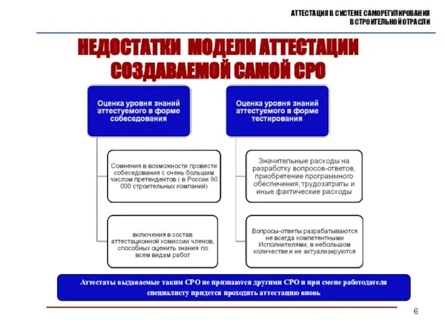 НЕДОСТАТКИ МОДЕЛИ АТТЕСТАЦИИ СОЗДАВАЕМОЙ САМОЙ СРО АТТЕСТАЦИЯ В СИСТЕМЕ САМОРЕГУЛИРОВАНИЯ В СТРОИТЕЛЬНОЙ