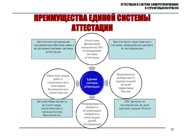 ПРЕИМУЩЕСТВА ЕДИНОЙ СИСТЕМЫ АТТЕСТАЦИИ АТТЕСТАЦИЯ В СИСТЕМЕ САМОРЕГУЛИРОВАНИЯ В СТРОИТЕЛЬНОЙ ОТРАСЛИ Бесплатность