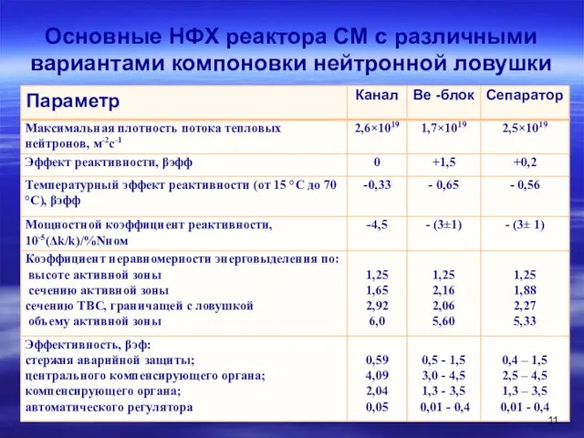 Основные НФХ реактора СМ с различными вариантами компоновки нейтронной ловушки