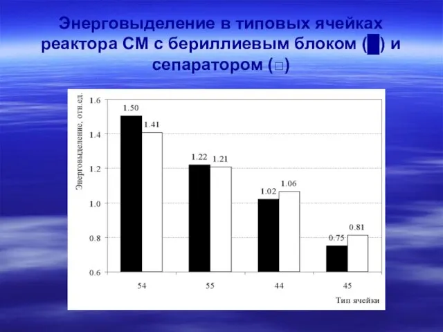 Энерговыделение в типовых ячейках реактора СМ с бериллиевым блоком (█) и сепаратором (□)