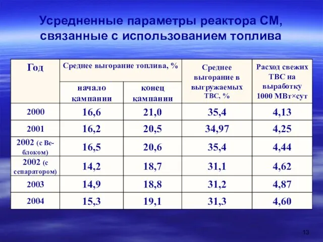 Усредненные параметры реактора СМ, связанные с использованием топлива