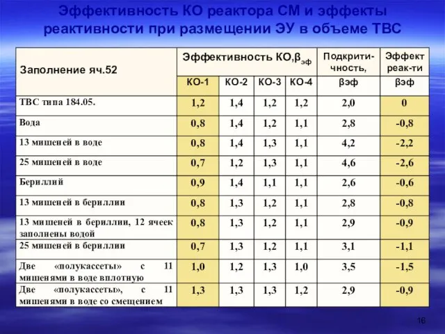 Эффективность КО реактора СМ и эффекты реактивности при размещении ЭУ в объеме ТВС