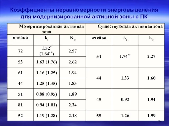 Коэффициенты неравномерности энерговыделения для модернизированной активной зоны с ПК