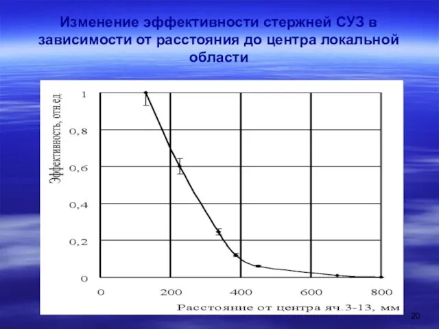 Изменение эффективности стержней СУЗ в зависимости от расстояния до центра локальной области