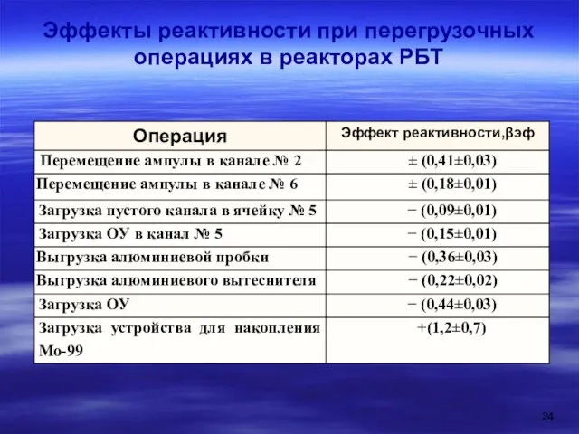 Эффекты реактивности при перегрузочных операциях в реакторах РБТ