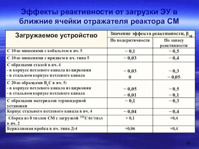 Эффекты реактивности от загрузки ЭУ в ближние ячейки отражателя реактора СМ