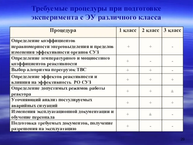 Требуемые процедуры при подготовке эксперимента с ЭУ различного класса