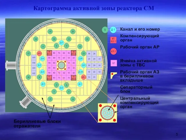 Картограмма активной зоны реактора СМ