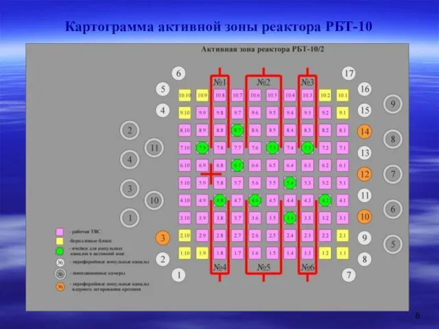 Картограмма активной зоны реактора РБТ-10