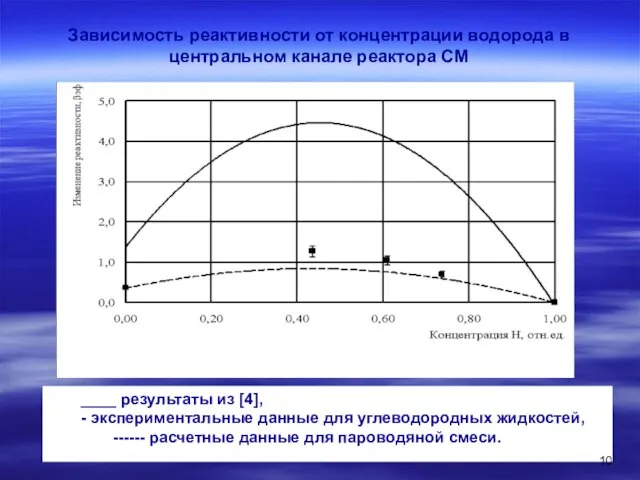 Зависимость реактивности от концентрации водорода в центральном канале реактора СМ ____ результаты