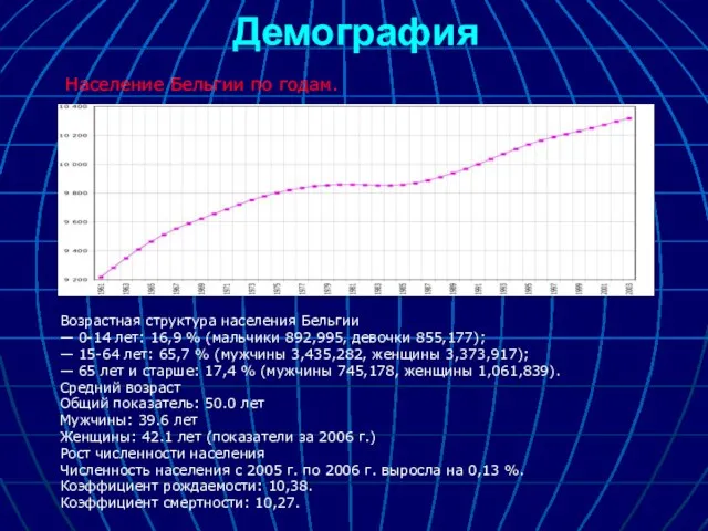 Демография Возрастная структура населения Бельгии — 0-14 лет: 16,9 % (мальчики 892,995,