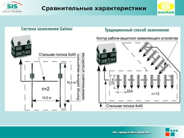 Сравнительные характеристики