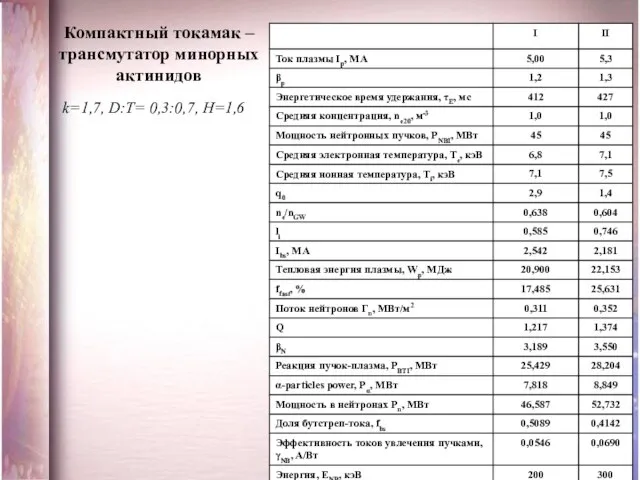 k=1,7, D:T= 0,3:0,7, H=1,6 Компактный токамак – трансмутатор минорных актинидов