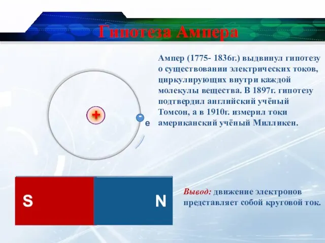 Гипотеза Ампера Вывод: движение электронов представляет собой круговой ток. Ампер (1775- 1836г.)