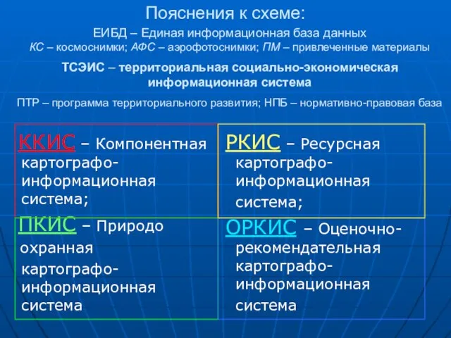 Пояснения к схеме: ККИС – Компонентная картографо-информационная система; ПКИС – Природо охранная