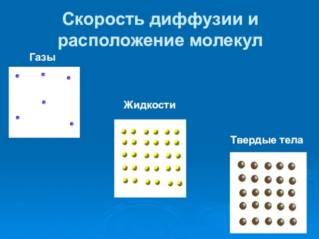 Скорость диффузии и расположение молекул