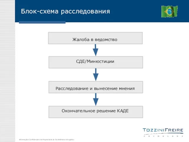 Блок-схема расследования Расследование и вынесение мнения СДЕ/Минюстиции Окончательное решение КАДЕ Жалоба в ведомство