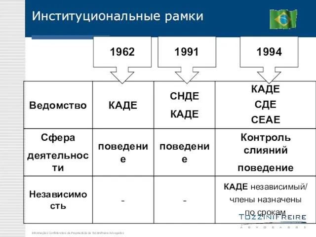 Институциональные рамки 1962 1991 1994