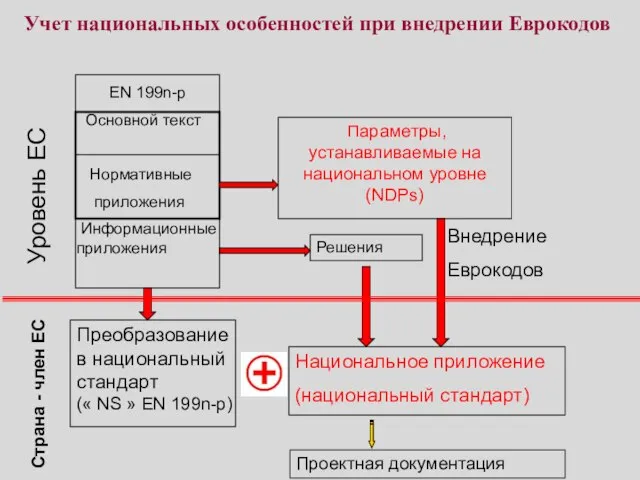 Учет национальных особенностей при внедрении Еврокодов Внедрение Еврокодов Проектная документация Уровень ЕС Страна - член ЕС